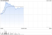 医渡科技盘中涨超9% 北京普惠健康保参保人数逐年增加