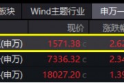 国防军工再爆发!中无人机20CM涨停,光启技术3天2板!国防军工ETF(512810)盘中上探4.61%创15个月新高! 国防军工再爆发!中无人机20CM涨停,光启技术3天2板!国防军工ETF(512810)盘中上探4.61%创15个月新高!