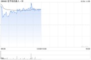 芯片股早盘集体上扬 地平线机器人-W及中芯国际均涨超2%
