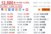 BOSS直聘盘前涨超3% 年内累计回购金额超14亿元 BOSS直聘盘前涨超3% 年内累计回购金额超14亿元