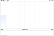 百乐皇宫公布中期业绩 拥有人应占溢利1569.3万港元同比增长2.24% 百乐皇宫公布中期业绩 拥有人应占溢利1569.3万港元同比增长2.24%
