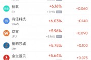 周四热门中概股多数下跌 拼多多跌3.27%,极氪涨3.28% 周四热门中概股多数下跌 拼多多跌3.27%,极氪涨3.28%
