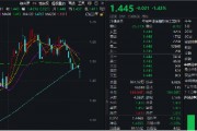 冰火两重天!2股涨停1股跌停,金融科技ETF(159851)放量下探,资金进场净申购5050万份! 冰火两重天!2股涨停1股跌停,金融科技ETF(159851)放量下探,资金进场净申购5050万份!