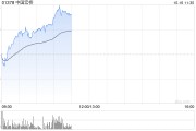 中国宏桥早盘涨幅持续扩大 股价现涨逾6% 中国宏桥早盘涨幅持续扩大 股价现涨逾6%