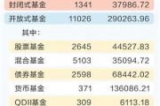 2024年底公募基金 规模已达32.83万亿元 2024年底公募基金 规模已达32.83万亿元