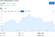 自特朗普胜选以来,10年期美债收益率首次跌破4%,降息押注提前至6月 自特朗普胜选以来,10年期美债收益率首次跌破4%,降息押注提前至6月