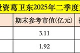 暴涨93%,葛卫东“擒获”一牛股!高毅冯柳出手,连续加仓600298 暴涨93%,葛卫东“擒获”一牛股!高毅冯柳出手,连续加仓600298
