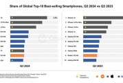 全球畅销手机TOP10:苹果三星霸榜 国产就靠小米撑场面 全球畅销手机TOP10:苹果三星霸榜 国产就靠小米撑场面