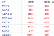 港股汽车板块连日拉高 补贴政策支撑需求经销商库存转好 港股汽车板块连日拉高 补贴政策支撑需求经销商库存转好