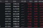 “旗手”攻势再起!券商ETF(512000)放量涨逾2%,华林证券涨停封板 “旗手”攻势再起!券商ETF(512000)放量涨逾2%,华林证券涨停封板