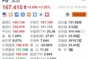 宝洁涨超3.5% 第二财季业绩好于市场预期 宝洁涨超3.5% 第二财季业绩好于市场预期