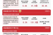 创业板块延续涨势,创业板ETF(159915)半日获近3亿份净申购 创业板块延续涨势,创业板ETF(159915)半日获近3亿份净申购
