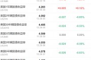 美债看跌情绪浓郁,期权市场已押注十年美债收益率升至4.5% 美债看跌情绪浓郁,期权市场已押注十年美债收益率升至4.5%