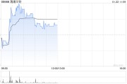 瑞浦兰钧现涨逾6% 公司2024年磷酸铁锂动力电池装车量的份额增速位居行业前3 瑞浦兰钧现涨逾6% 公司2024年磷酸铁锂动力电池装车量的份额增速位居行业前3