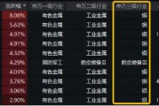 霸居全市场ETF涨幅榜前十,有色龙头ETF(159876)盘中涨逾2%!铜价狂飙,或由于美国关税政策 霸居全市场ETF涨幅榜前十,有色龙头ETF(159876)盘中涨逾2%!铜价狂飙,或由于美国关税政策