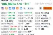 埃克森美孚跌1.65% 预警Q4盈利按季减少约17.5亿美元 埃克森美孚跌1.65% 预警Q4盈利按季减少约17.5亿美元